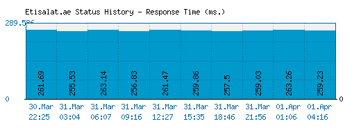 Etisalat.ae server report and response time