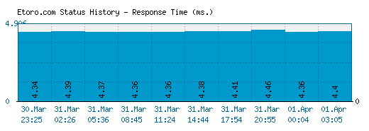 Etoro.com server report and response time