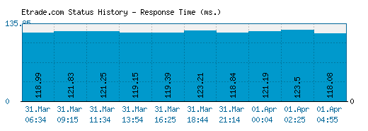 Etrade.com server report and response time