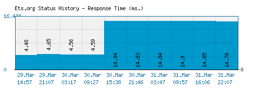 Ets.org server report and response time