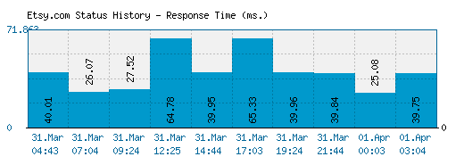 Etsy.com server report and response time