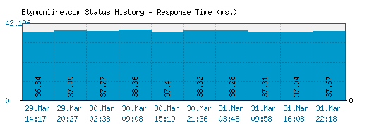 Etymonline.com server report and response time