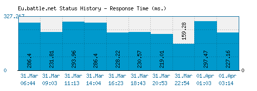 Eu.battle.net server report and response time