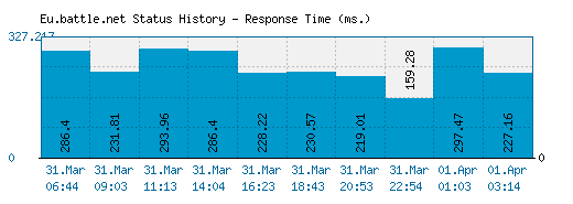 Battle.net - Is Battle Net US Down Right Now?