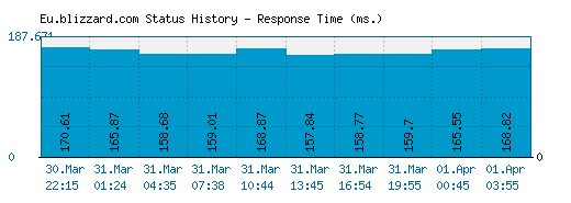 Eu.blizzard.com server report and response time