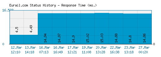 Eurail.com server report and response time