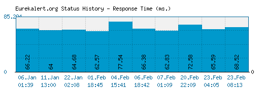 Eurekalert.org server report and response time