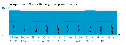 Eurogamer.net server report and response time