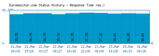 Euromonitor.com server report and response time