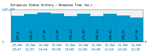 Europa.eu server report and response time