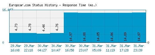 Europcar.com server report and response time