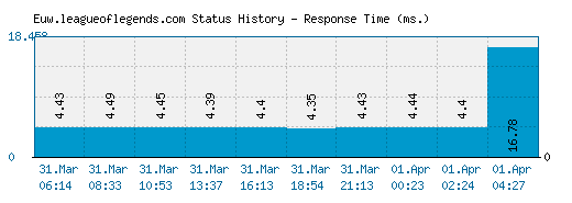 Euw.leagueoflegends.com server report and response time