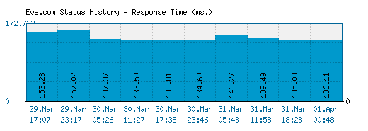 Eve.com server report and response time