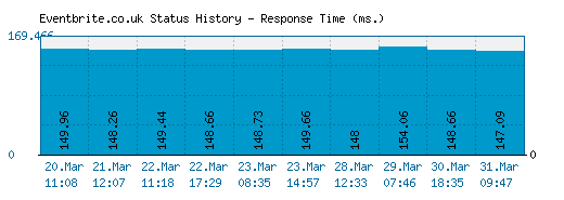 Eventbrite.co.uk server report and response time