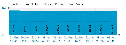 Eventbrite.com server report and response time