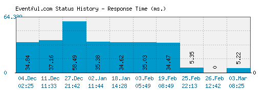 Eventful.com server report and response time