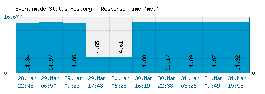 Eventim.de server report and response time