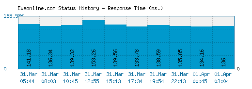 Eveonline.com server report and response time