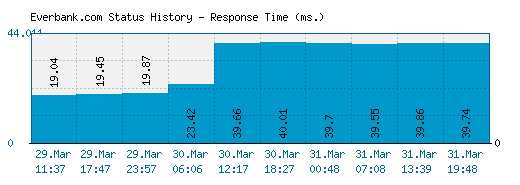 Everbank.com server report and response time