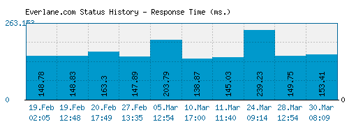 Everlane.com server report and response time