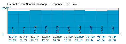 Evernote.com server report and response time