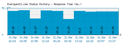 Everquest2.com server report and response time