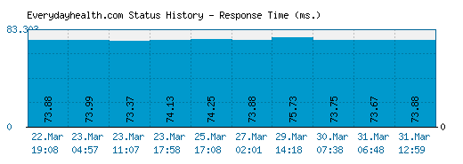 Everydayhealth.com server report and response time