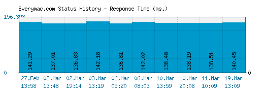 Everymac.com server report and response time