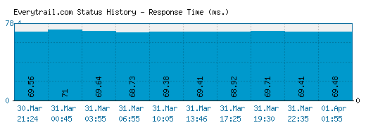 Everytrail.com server report and response time