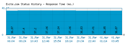 Evite.com server report and response time