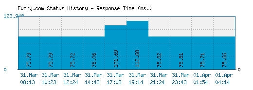 Evony.com server report and response time