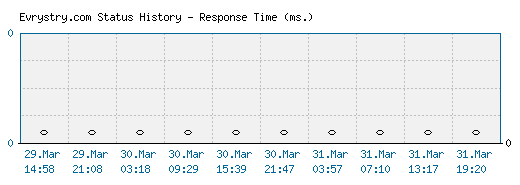 Evrystry.com server report and response time