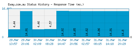 Eway.com.au server report and response time