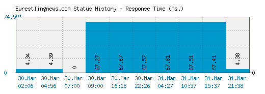 Ewrestlingnews.com server report and response time