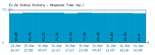 Ex.fm server report and response time