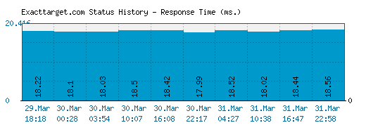 Exacttarget.com server report and response time