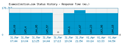 Examcollection.com server report and response time