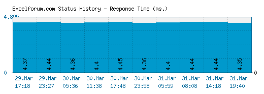 Excelforum.com server report and response time