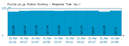 Excite.co.jp server report and response time