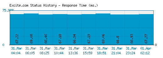 Excite.com server report and response time