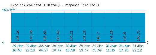 Exoclick.com server report and response time