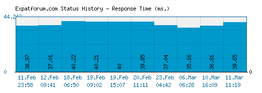 Expatforum.com server report and response time