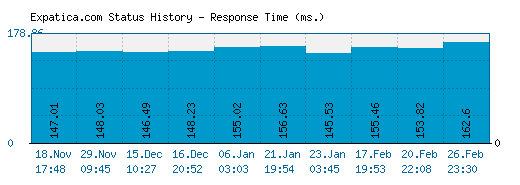 Expatica.com server report and response time