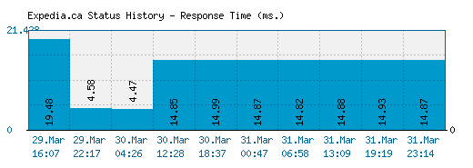 Expedia.ca server report and response time