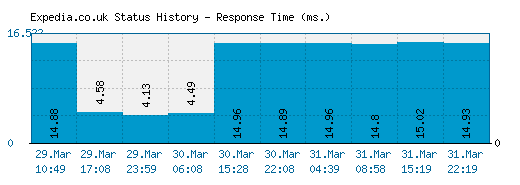 Expedia.co.uk server report and response time