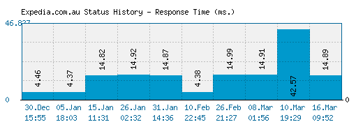 Expedia.com.au server report and response time