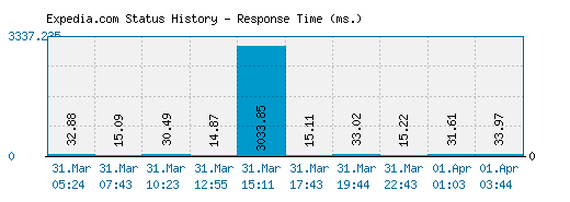 Expedia.com server report and response time