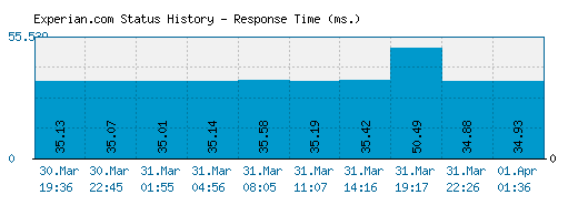 Experian.com server report and response time