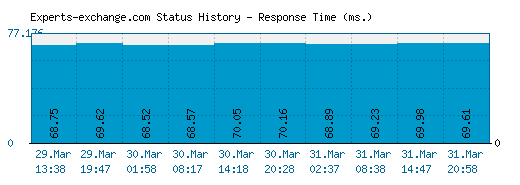 Experts-exchange.com server report and response time