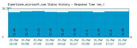Expertzone.microsoft.com server report and response time